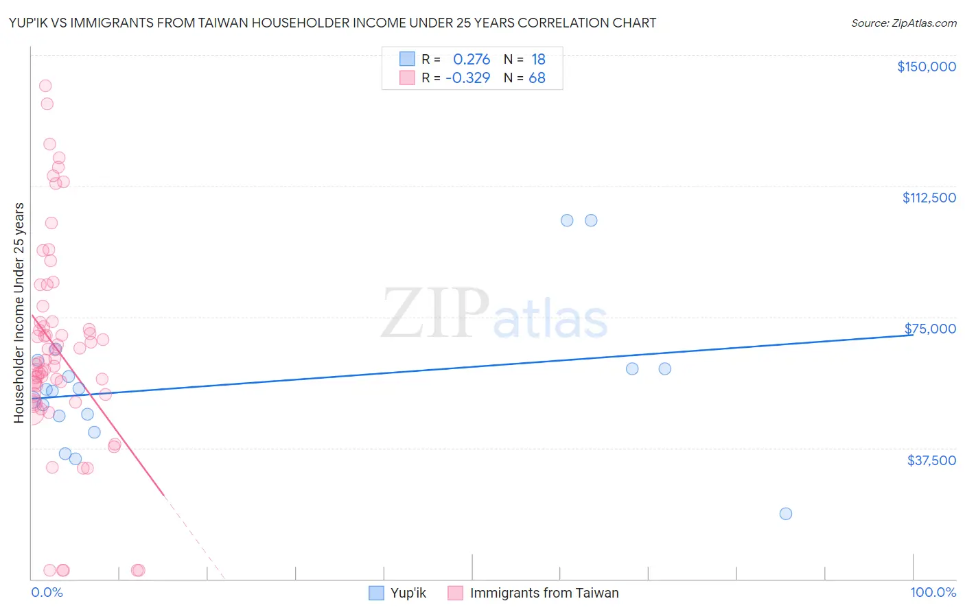 Yup'ik vs Immigrants from Taiwan Householder Income Under 25 years
