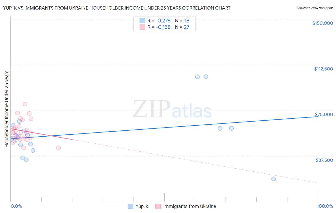 Yup'ik vs Immigrants from Ukraine Householder Income Under 25 years