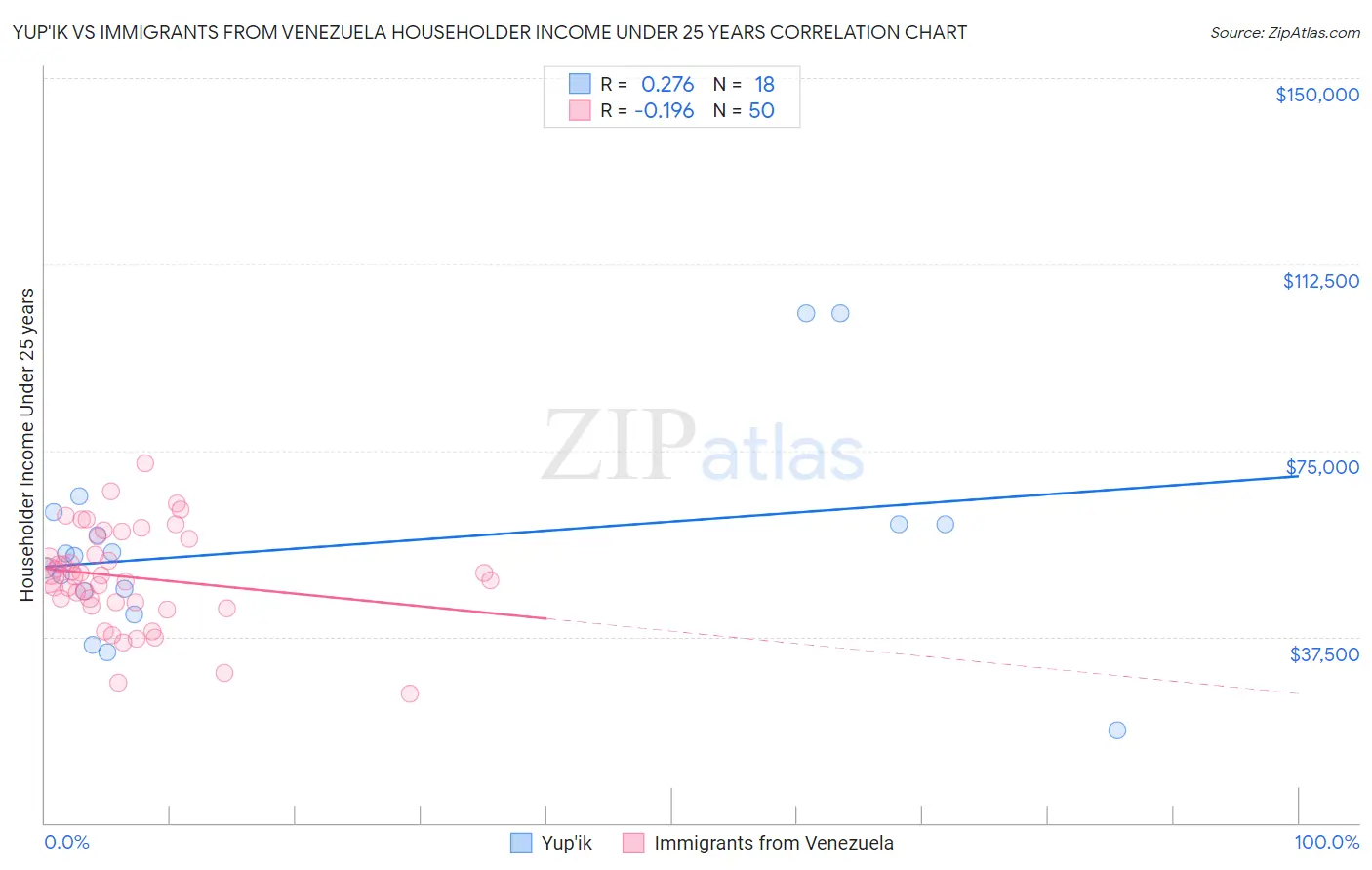 Yup'ik vs Immigrants from Venezuela Householder Income Under 25 years