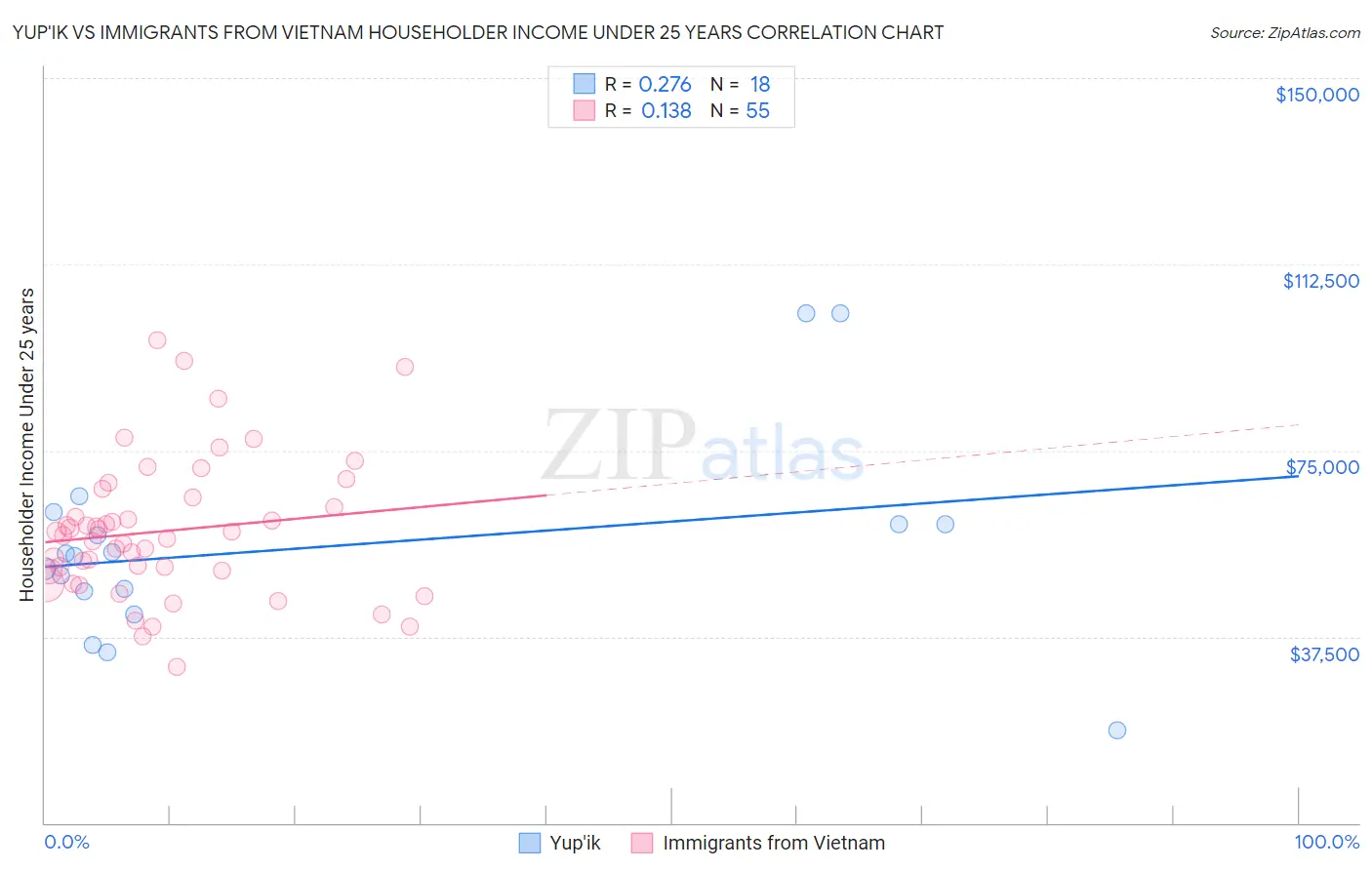 Yup'ik vs Immigrants from Vietnam Householder Income Under 25 years