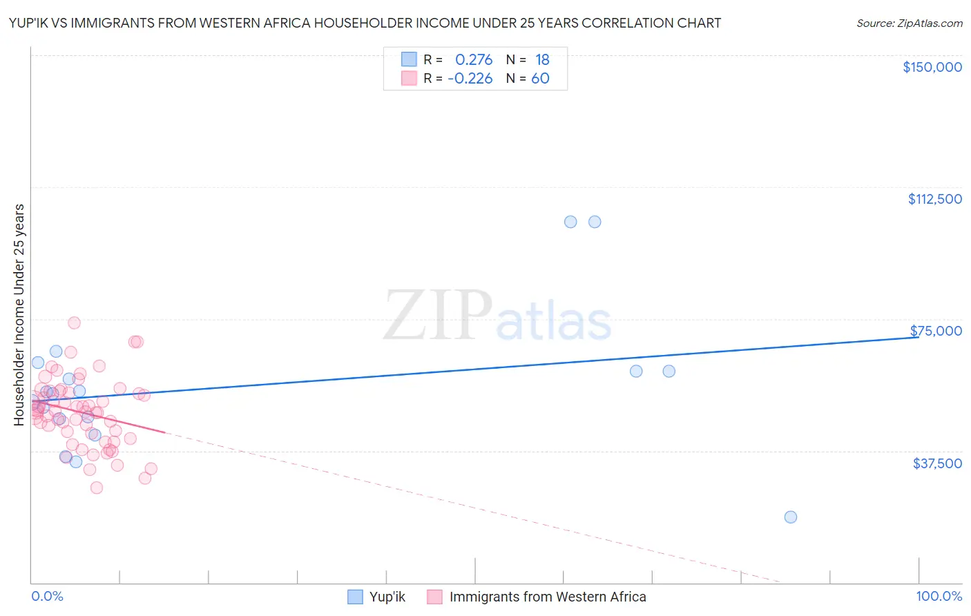 Yup'ik vs Immigrants from Western Africa Householder Income Under 25 years