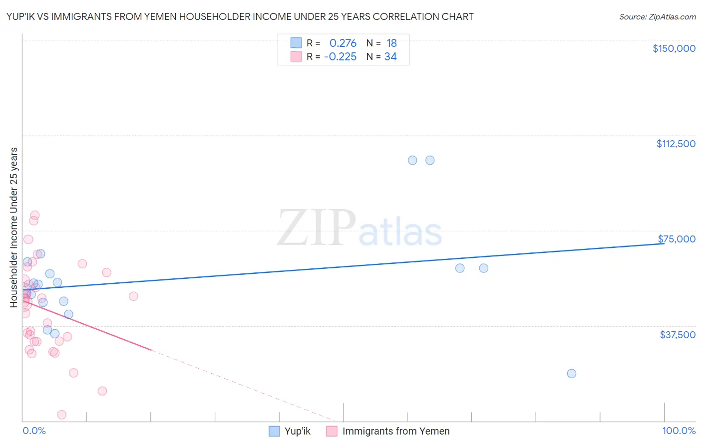 Yup'ik vs Immigrants from Yemen Householder Income Under 25 years