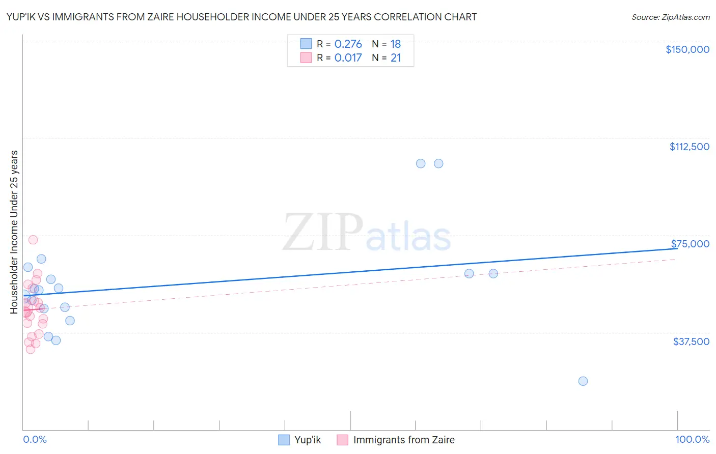 Yup'ik vs Immigrants from Zaire Householder Income Under 25 years
