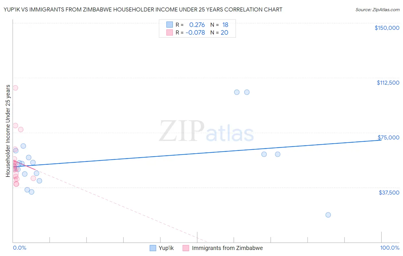 Yup'ik vs Immigrants from Zimbabwe Householder Income Under 25 years
