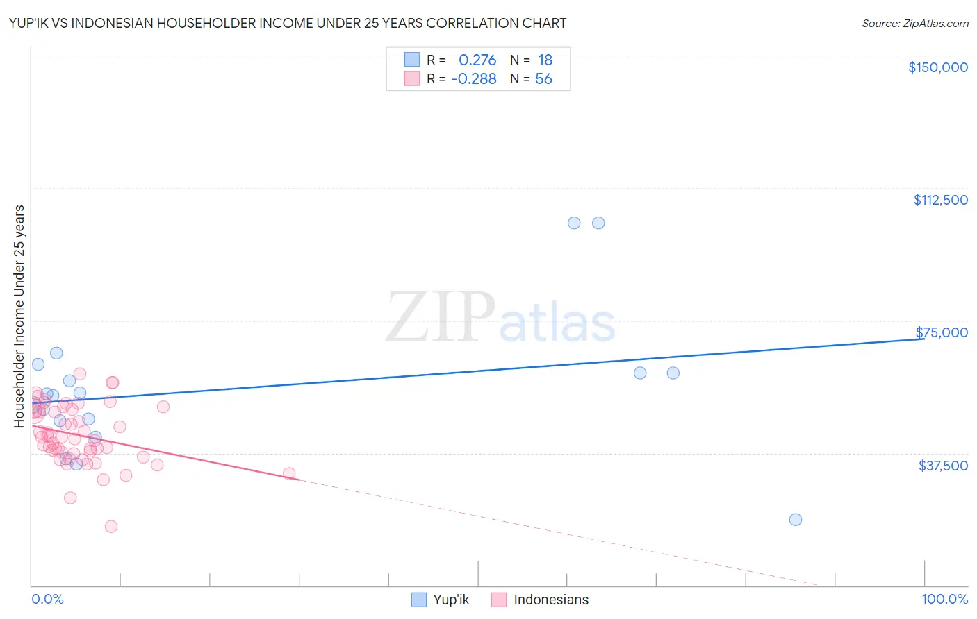 Yup'ik vs Indonesian Householder Income Under 25 years