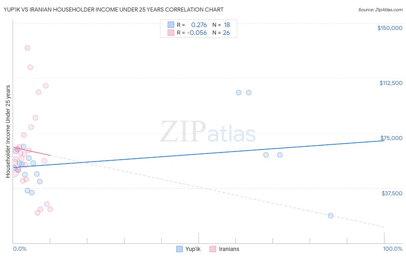 Yup'ik vs Iranian Householder Income Under 25 years