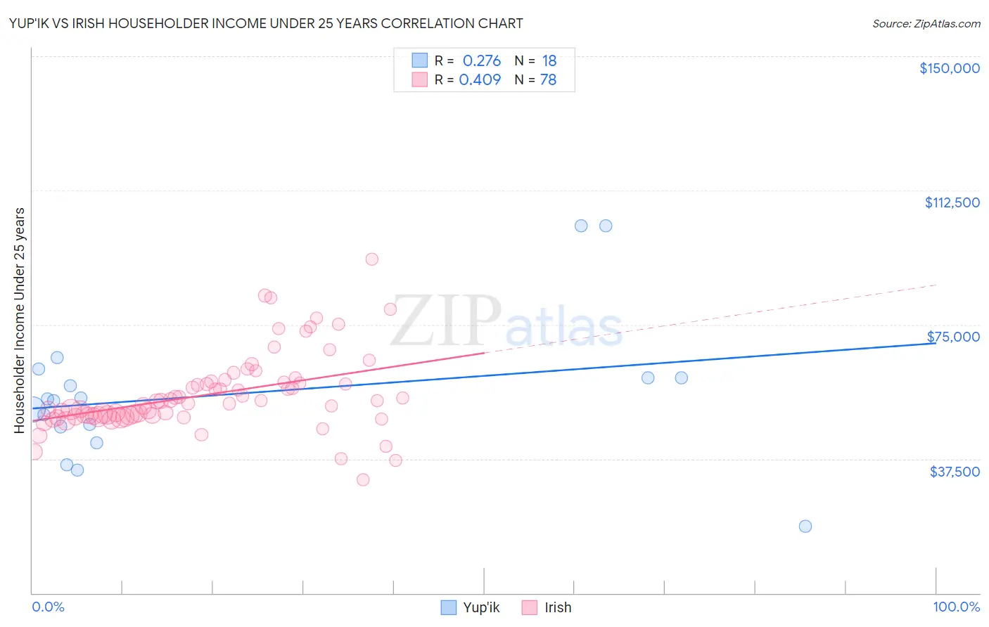 Yup'ik vs Irish Householder Income Under 25 years