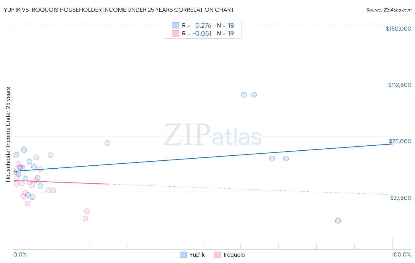 Yup'ik vs Iroquois Householder Income Under 25 years