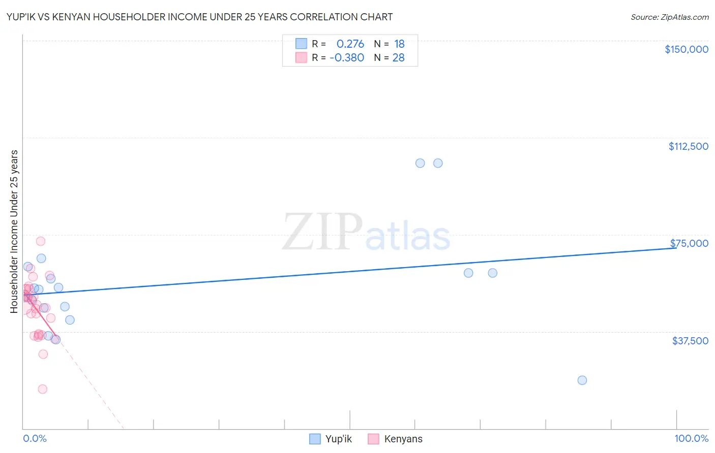 Yup'ik vs Kenyan Householder Income Under 25 years