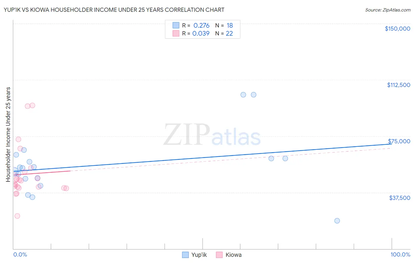 Yup'ik vs Kiowa Householder Income Under 25 years