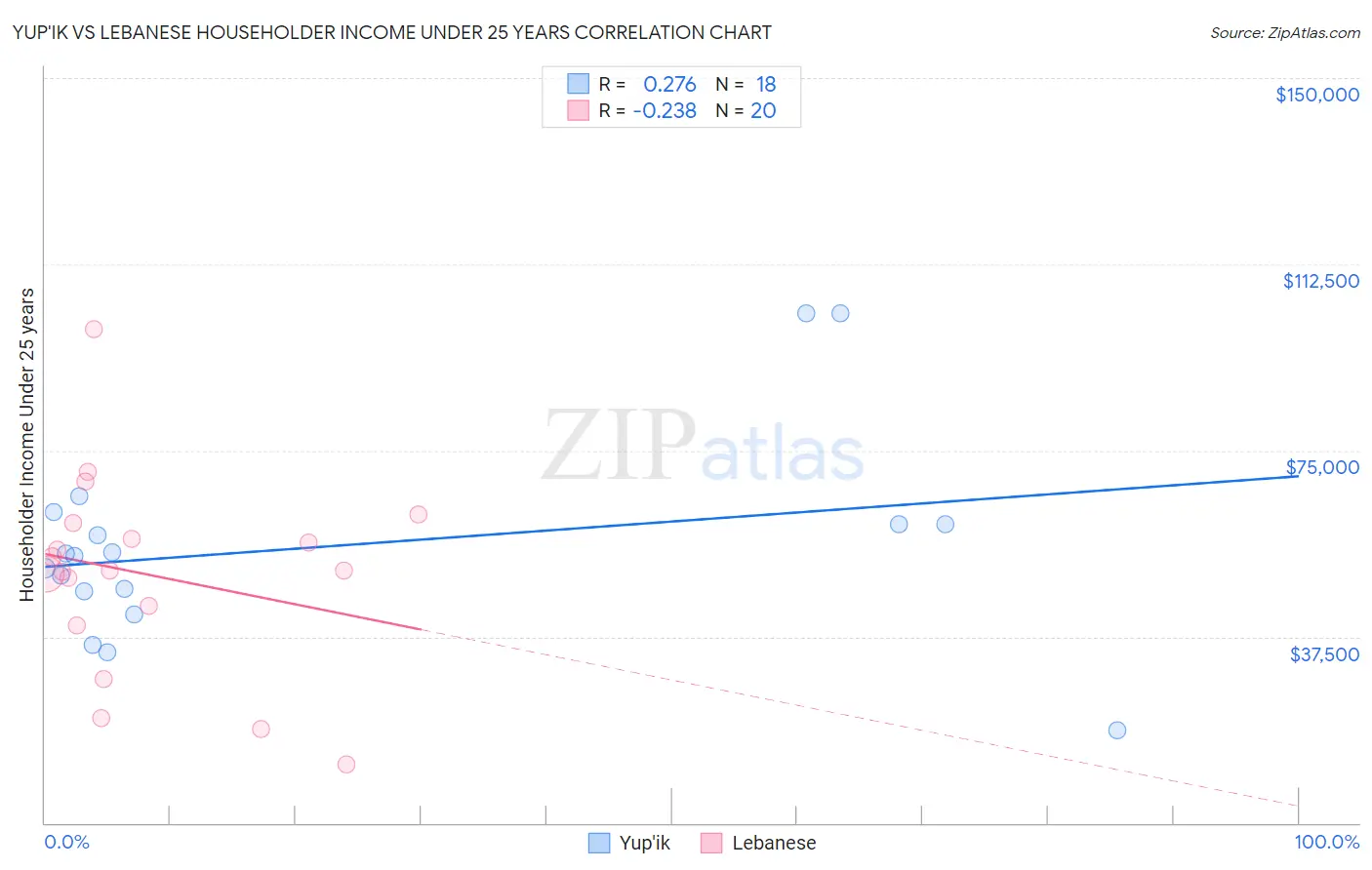 Yup'ik vs Lebanese Householder Income Under 25 years