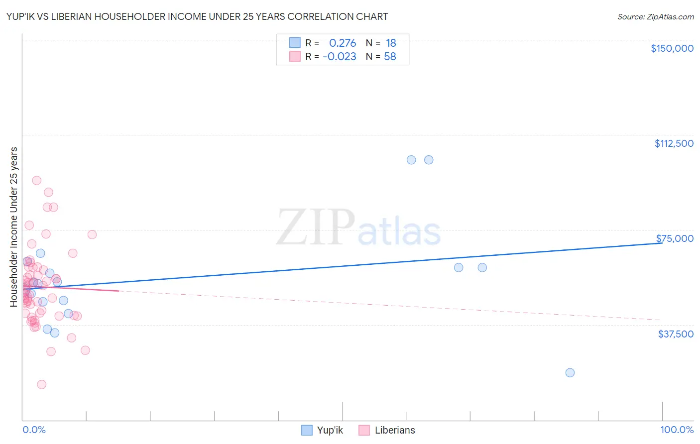 Yup'ik vs Liberian Householder Income Under 25 years