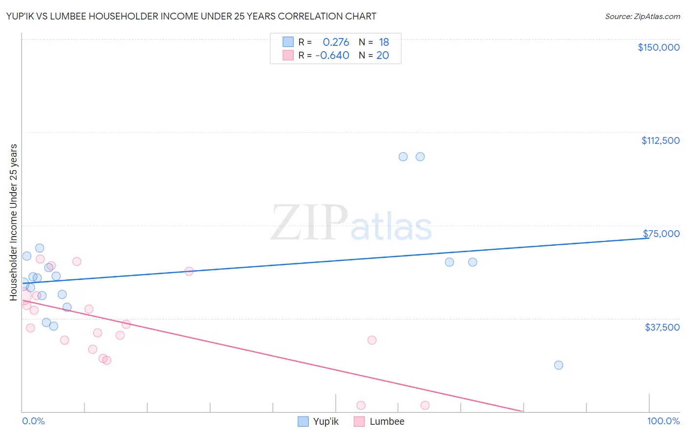 Yup'ik vs Lumbee Householder Income Under 25 years