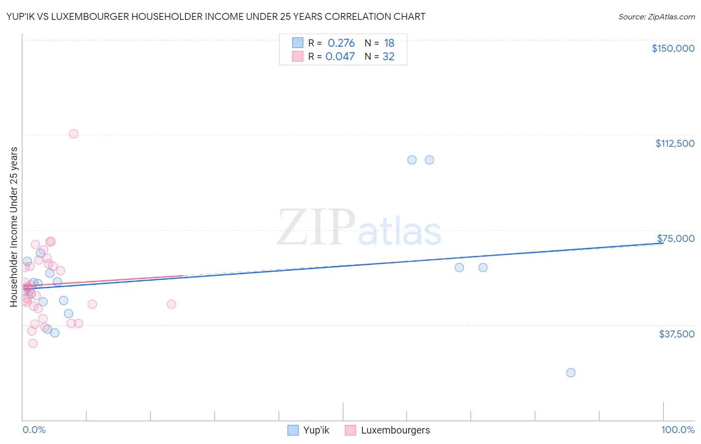 Yup'ik vs Luxembourger Householder Income Under 25 years