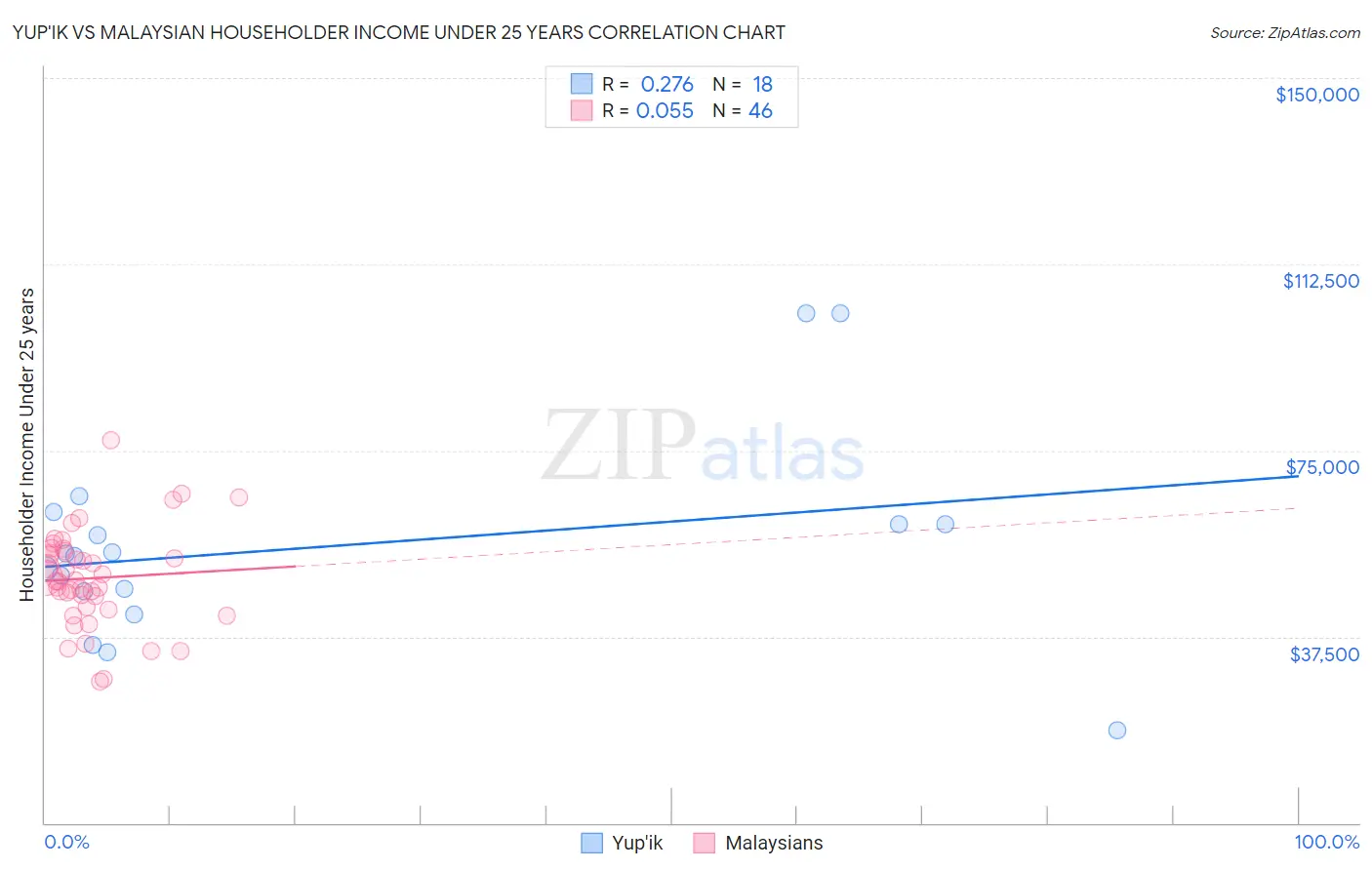 Yup'ik vs Malaysian Householder Income Under 25 years