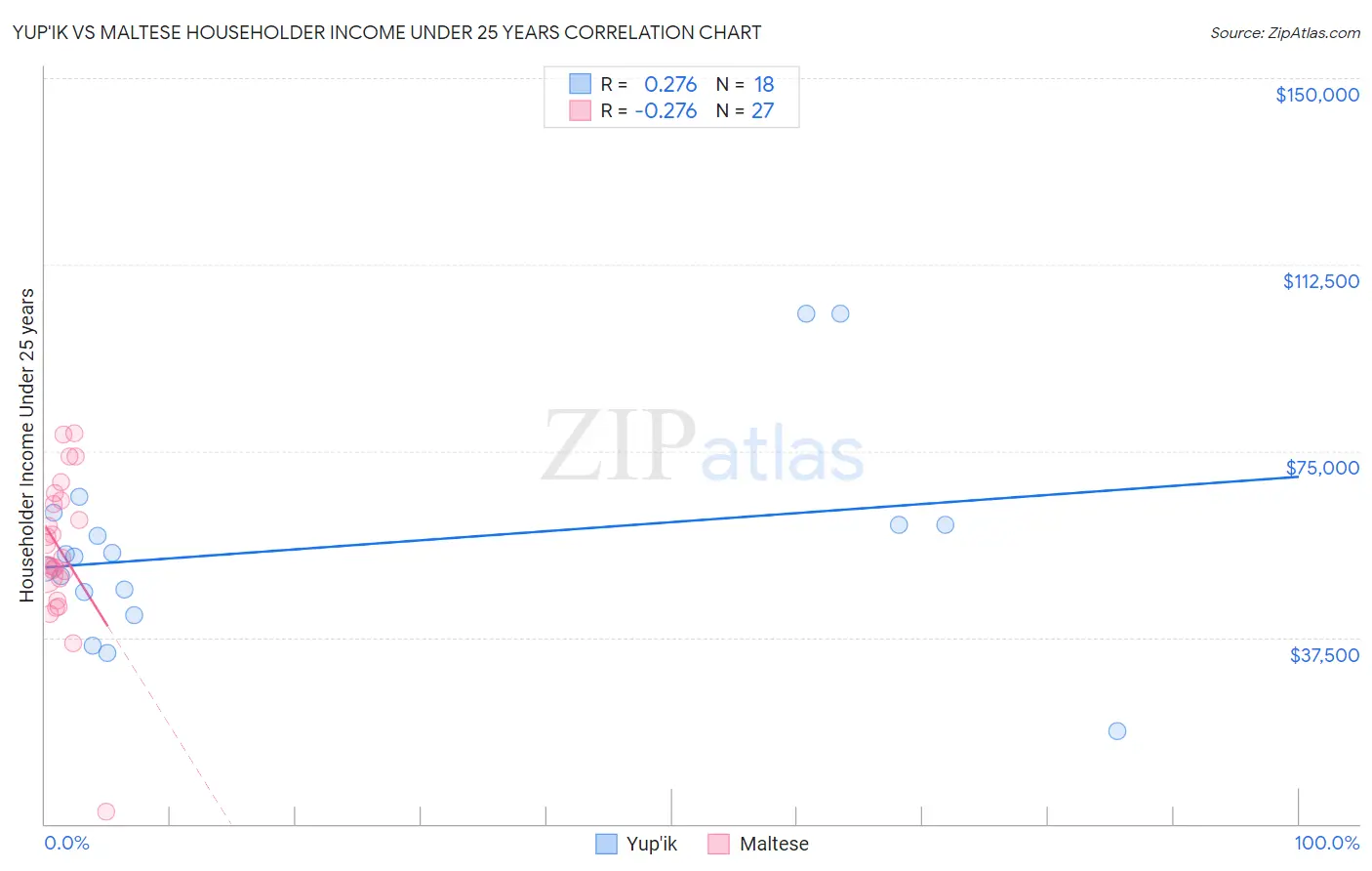 Yup'ik vs Maltese Householder Income Under 25 years