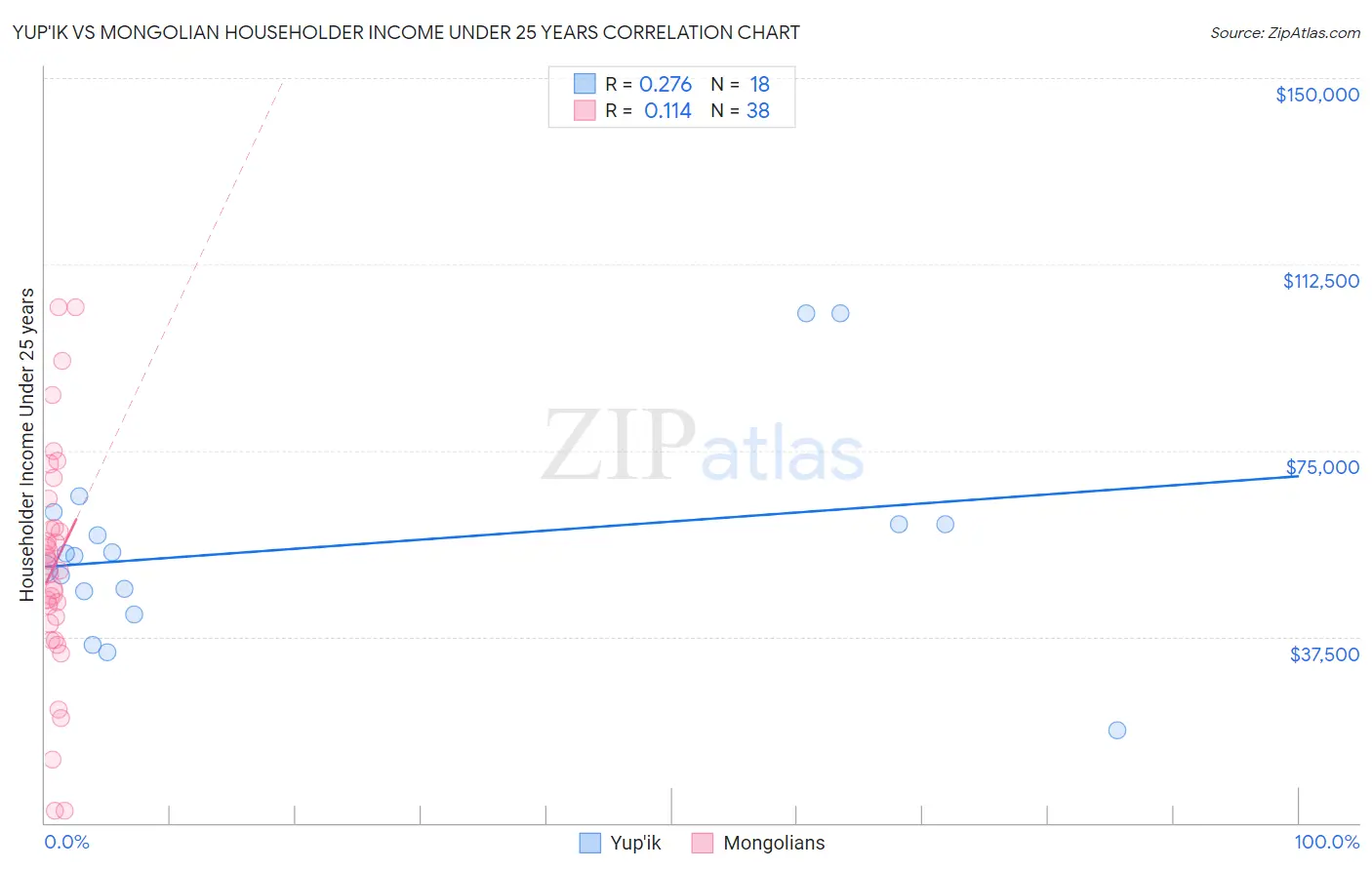 Yup'ik vs Mongolian Householder Income Under 25 years