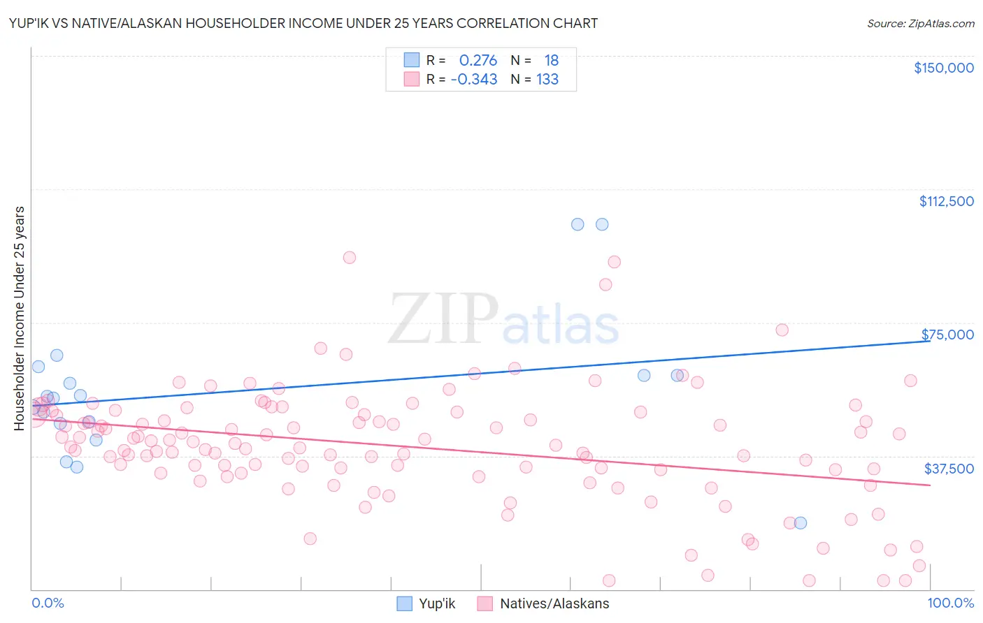 Yup'ik vs Native/Alaskan Householder Income Under 25 years