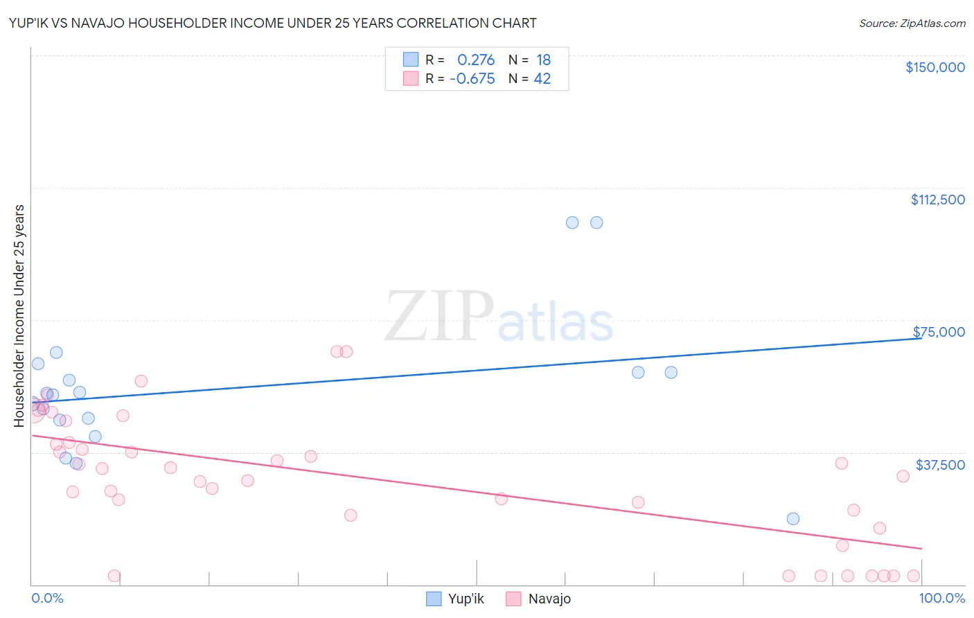 Yup'ik vs Navajo Householder Income Under 25 years