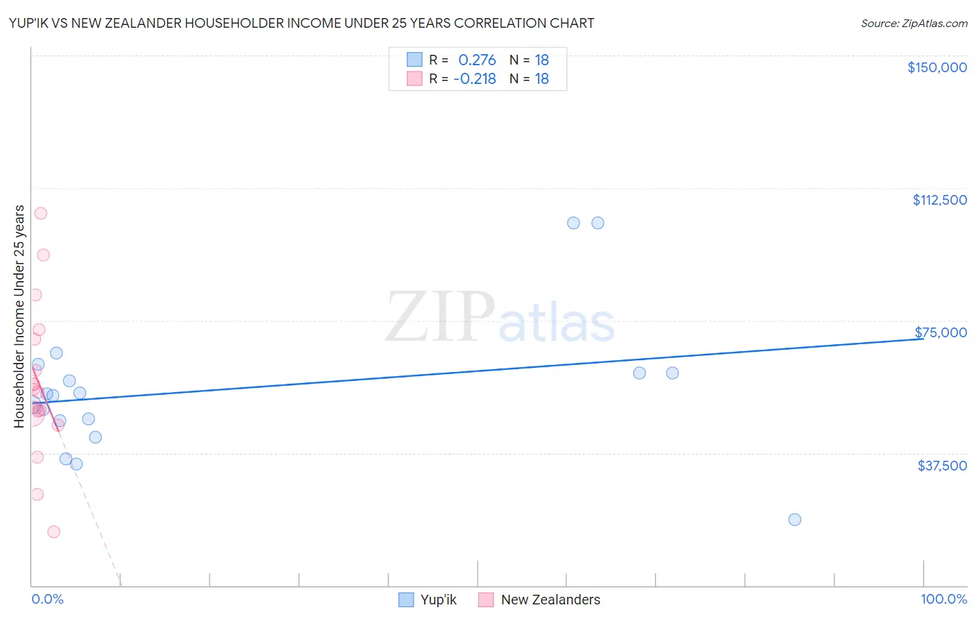 Yup'ik vs New Zealander Householder Income Under 25 years