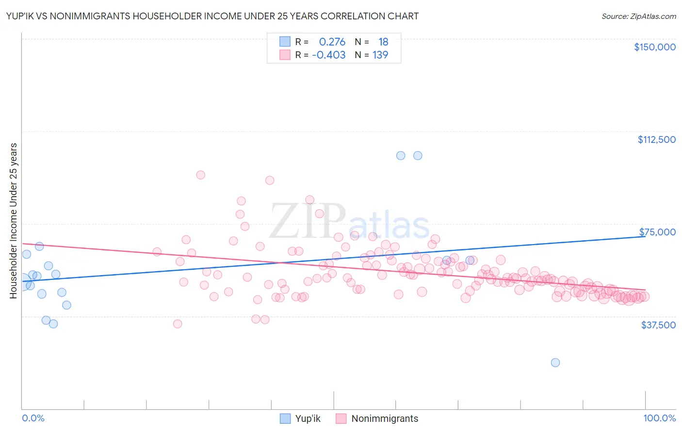 Yup'ik vs Nonimmigrants Householder Income Under 25 years