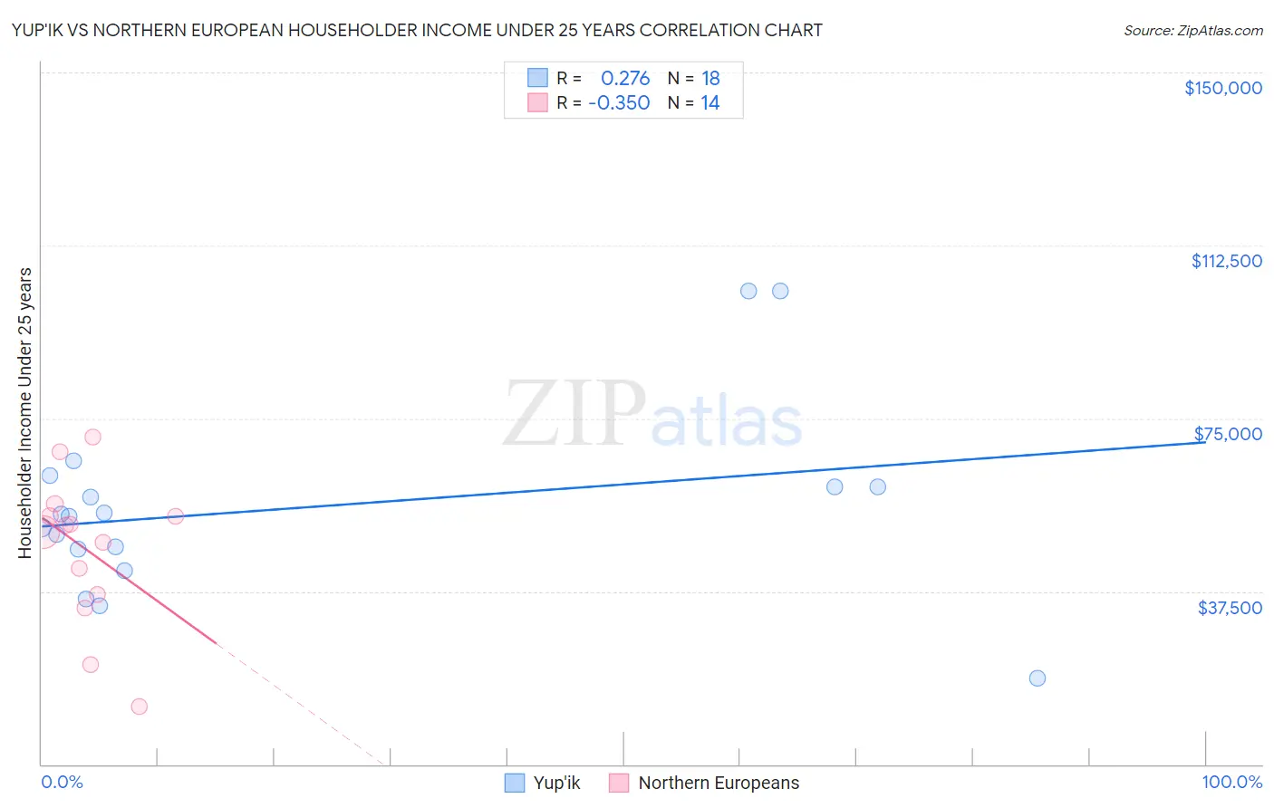 Yup'ik vs Northern European Householder Income Under 25 years