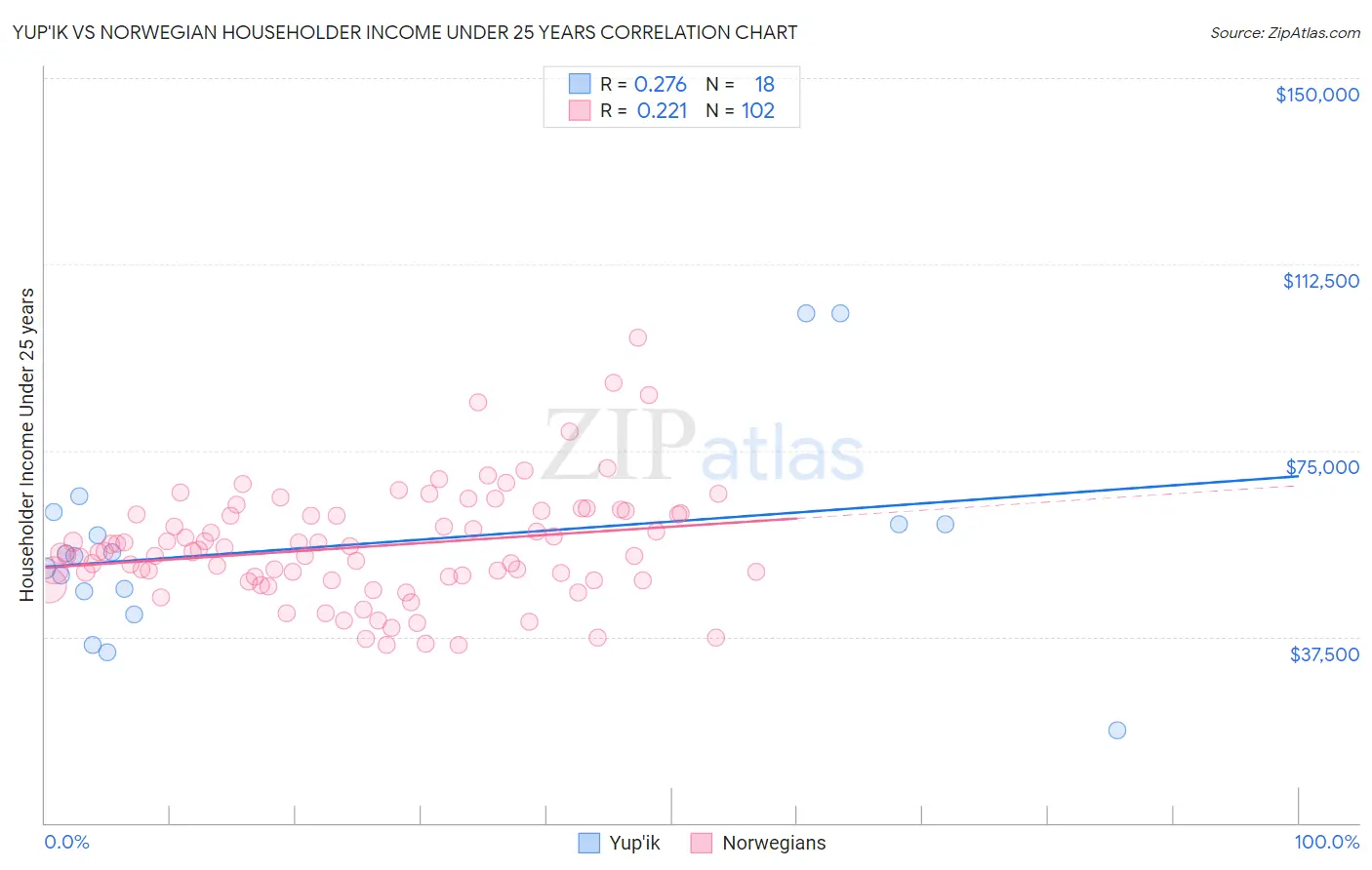 Yup'ik vs Norwegian Householder Income Under 25 years