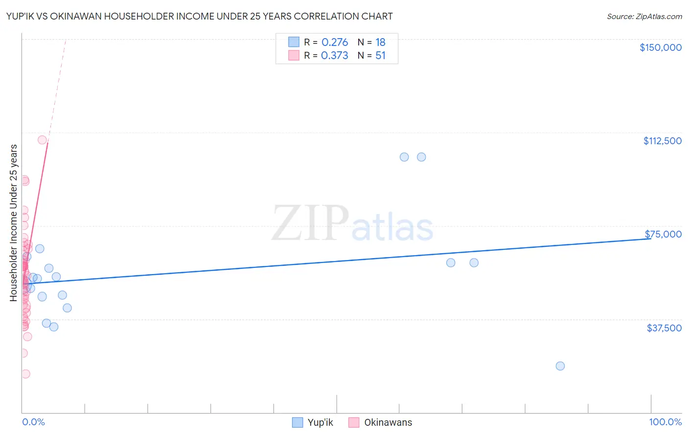 Yup'ik vs Okinawan Householder Income Under 25 years