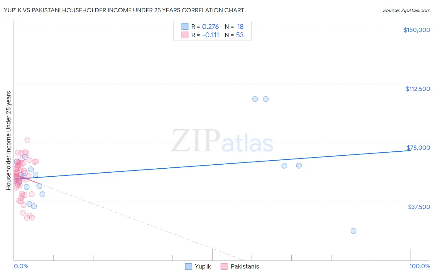 Yup'ik vs Pakistani Householder Income Under 25 years