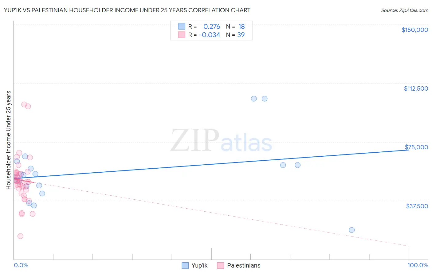 Yup'ik vs Palestinian Householder Income Under 25 years