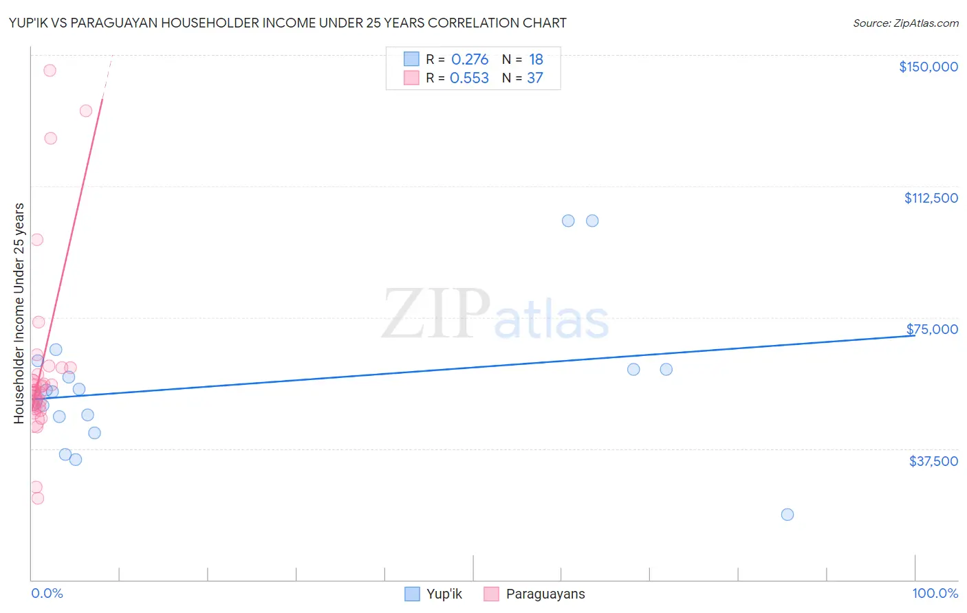 Yup'ik vs Paraguayan Householder Income Under 25 years