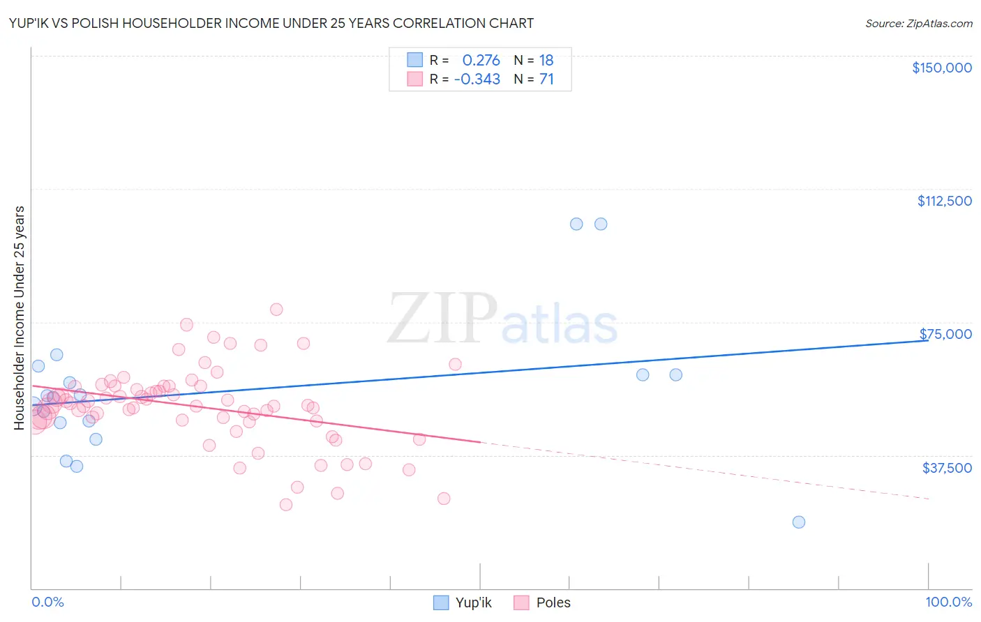 Yup'ik vs Polish Householder Income Under 25 years