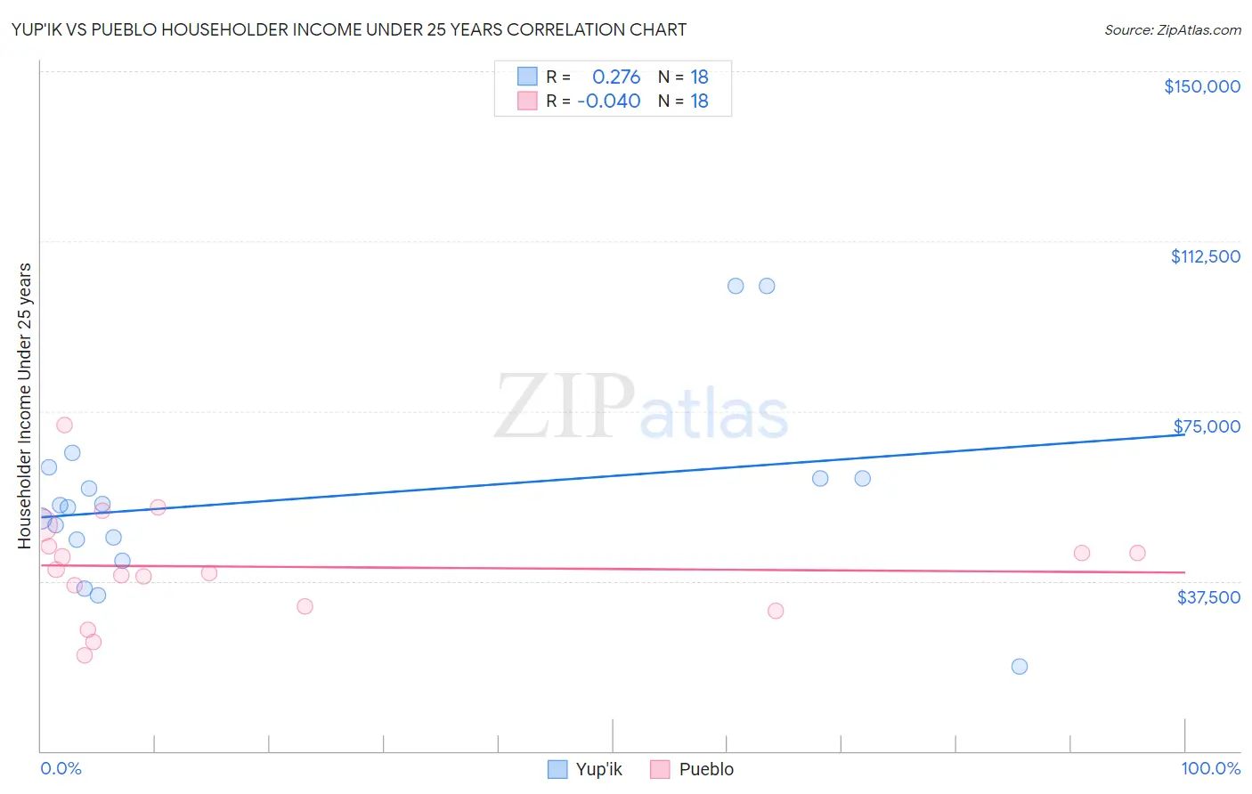 Yup'ik vs Pueblo Householder Income Under 25 years