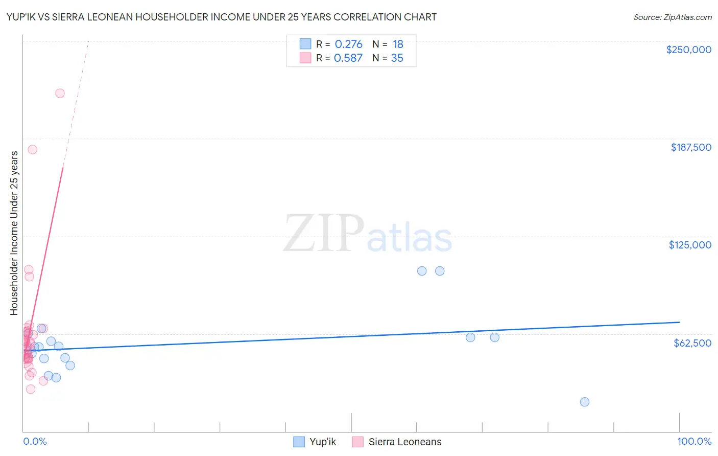 Yup'ik vs Sierra Leonean Householder Income Under 25 years