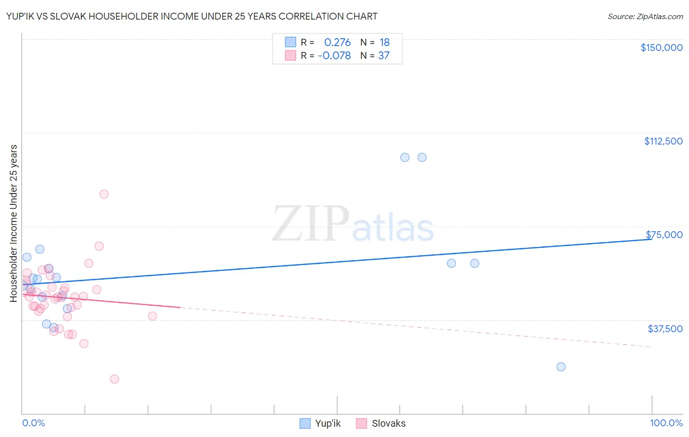 Yup'ik vs Slovak Householder Income Under 25 years