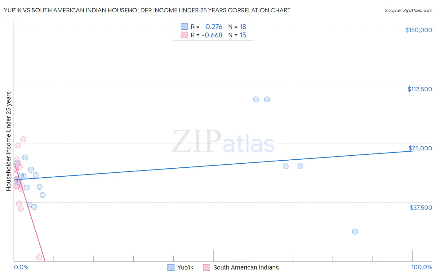 Yup'ik vs South American Indian Householder Income Under 25 years