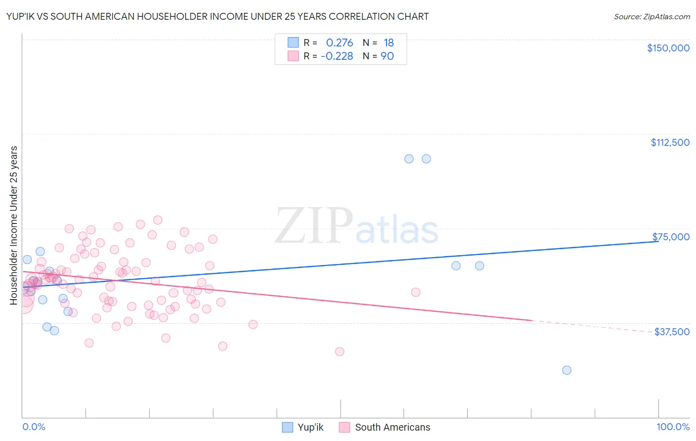 Yup'ik vs South American Householder Income Under 25 years