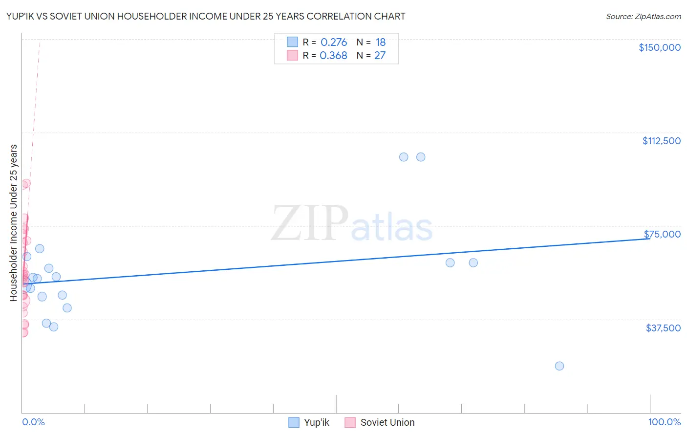 Yup'ik vs Soviet Union Householder Income Under 25 years