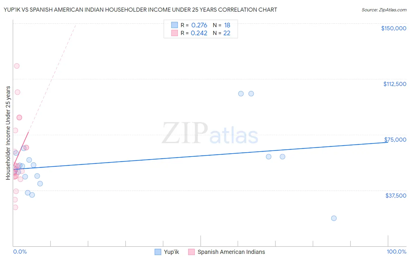 Yup'ik vs Spanish American Indian Householder Income Under 25 years