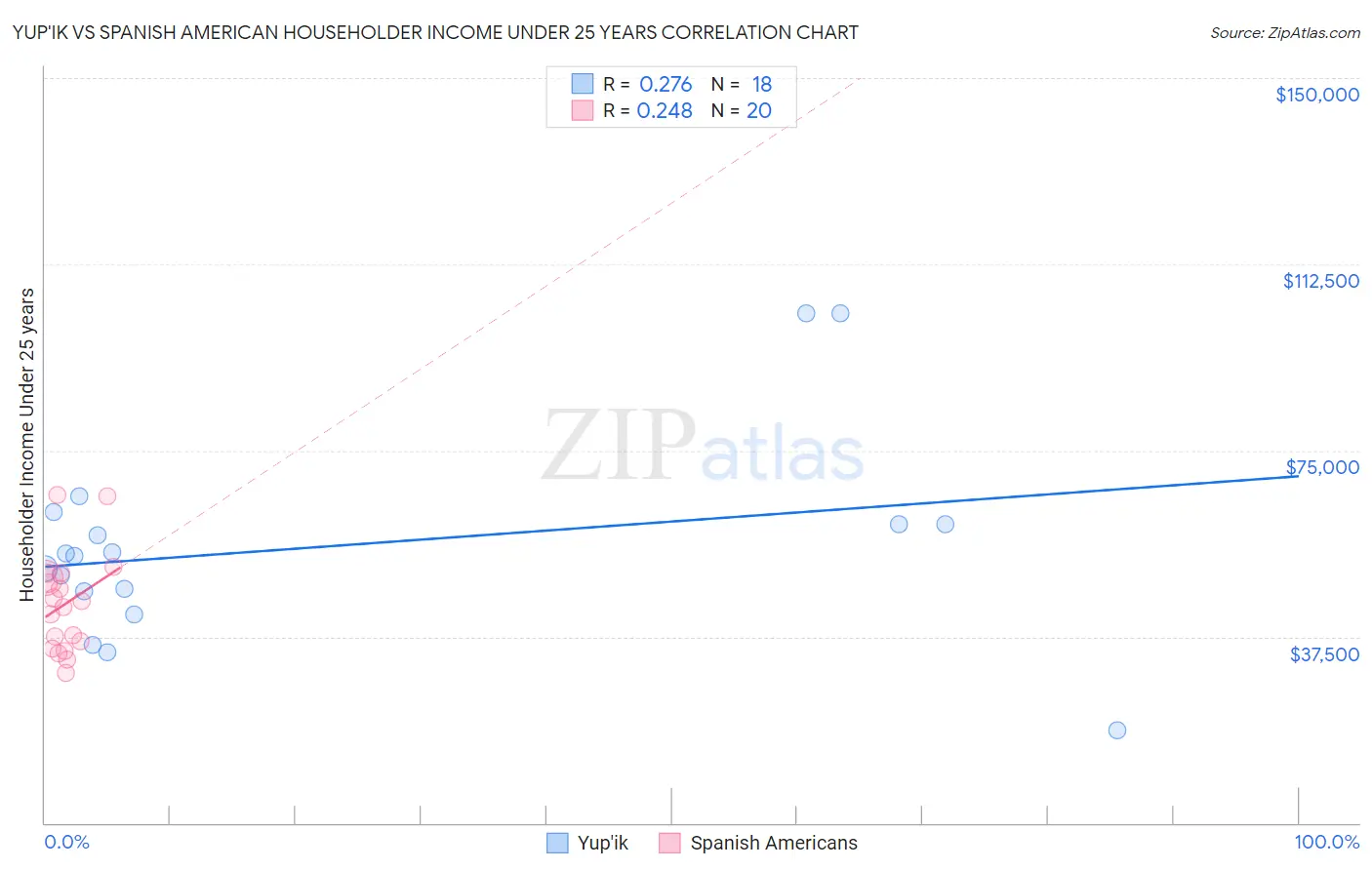 Yup'ik vs Spanish American Householder Income Under 25 years
