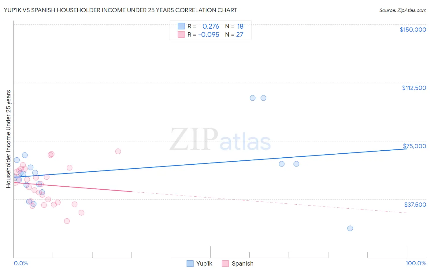 Yup'ik vs Spanish Householder Income Under 25 years