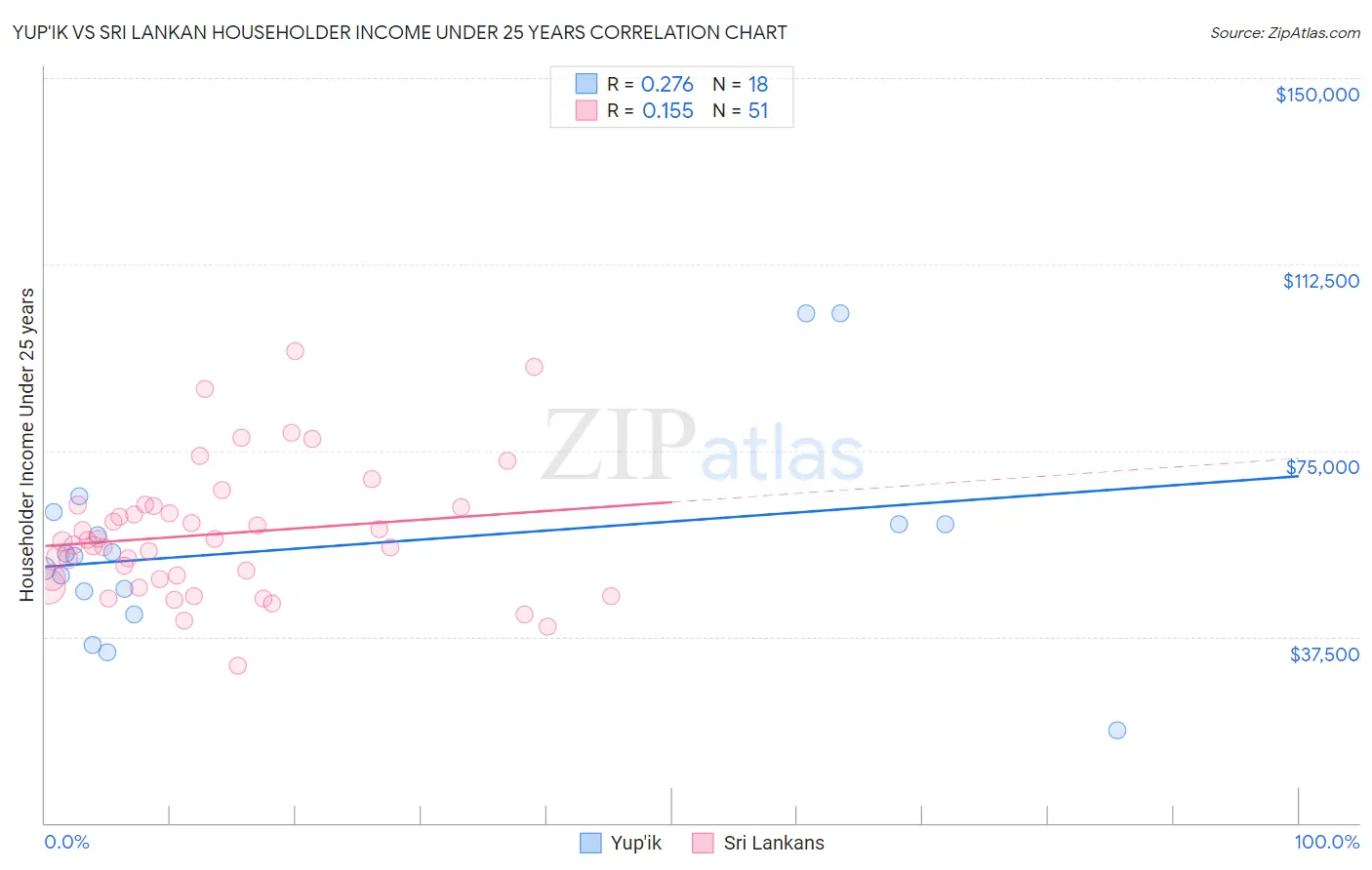Yup'ik vs Sri Lankan Householder Income Under 25 years