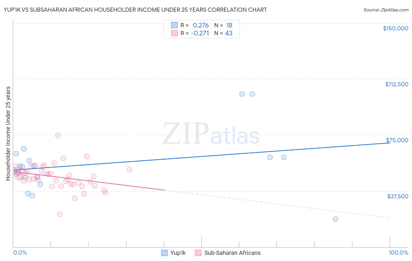 Yup'ik vs Subsaharan African Householder Income Under 25 years