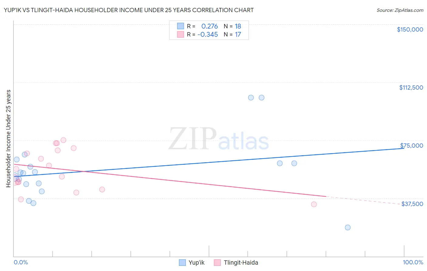 Yup'ik vs Tlingit-Haida Householder Income Under 25 years