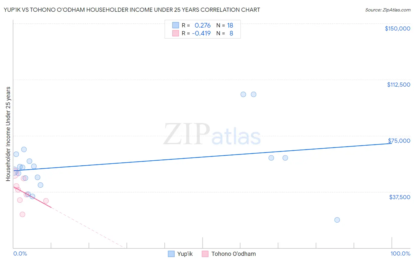 Yup'ik vs Tohono O'odham Householder Income Under 25 years