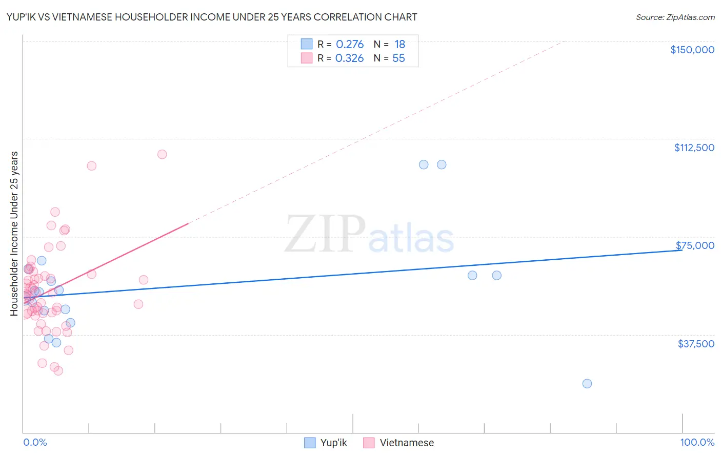 Yup'ik vs Vietnamese Householder Income Under 25 years