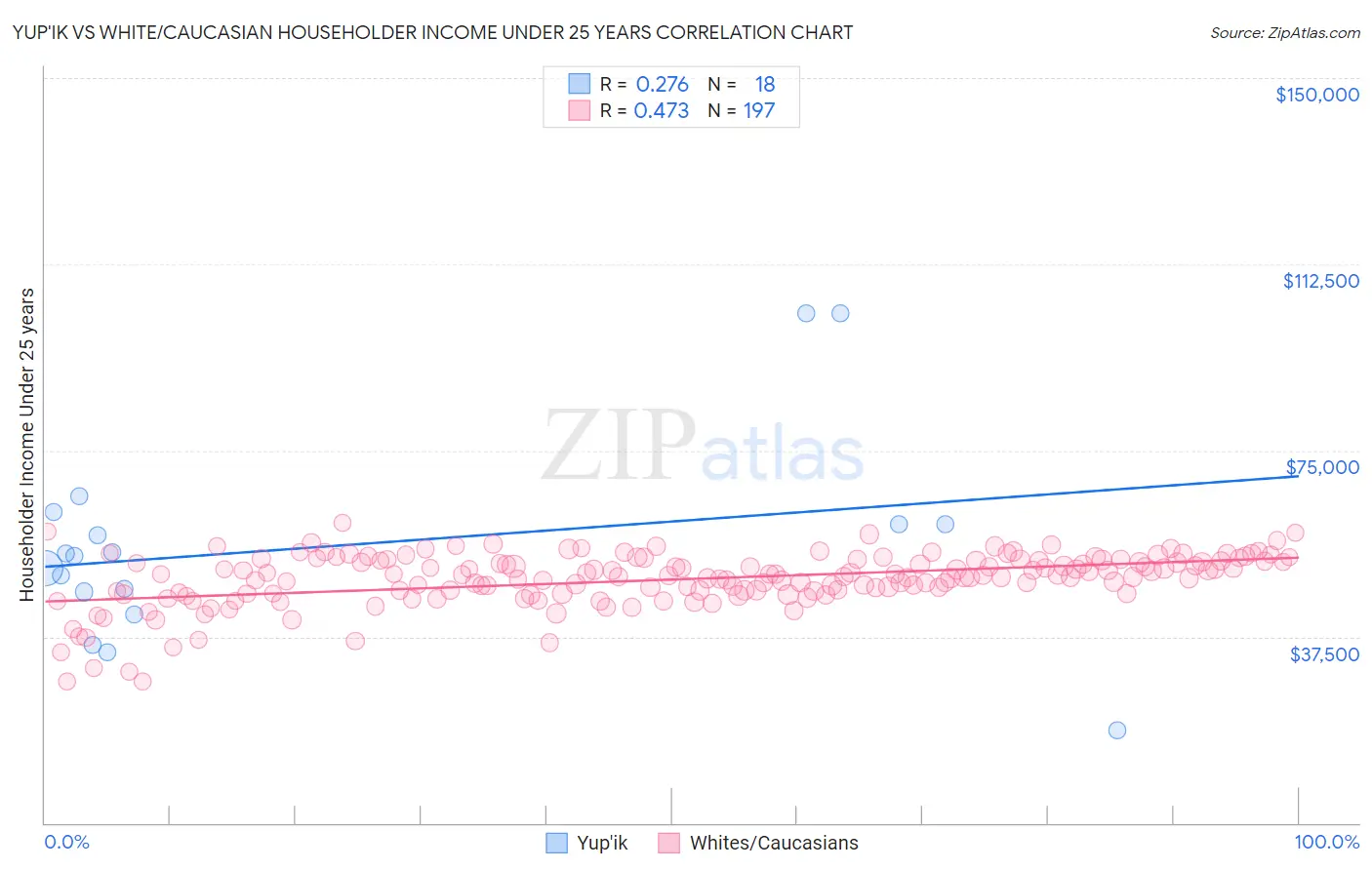 Yup'ik vs White/Caucasian Householder Income Under 25 years