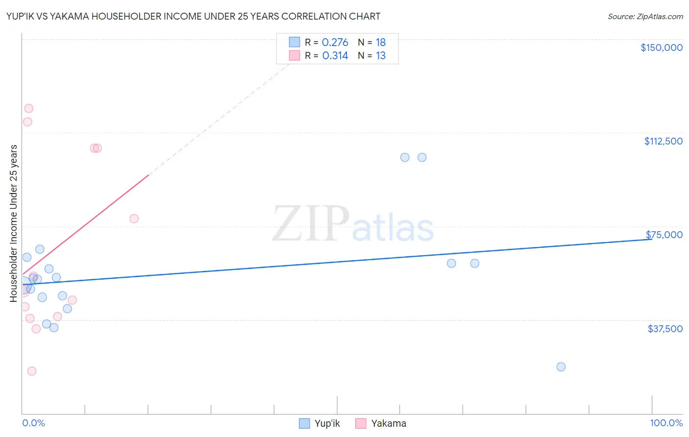 Yup'ik vs Yakama Householder Income Under 25 years