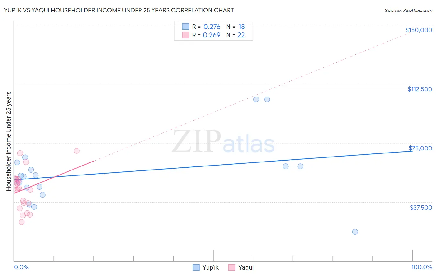 Yup'ik vs Yaqui Householder Income Under 25 years