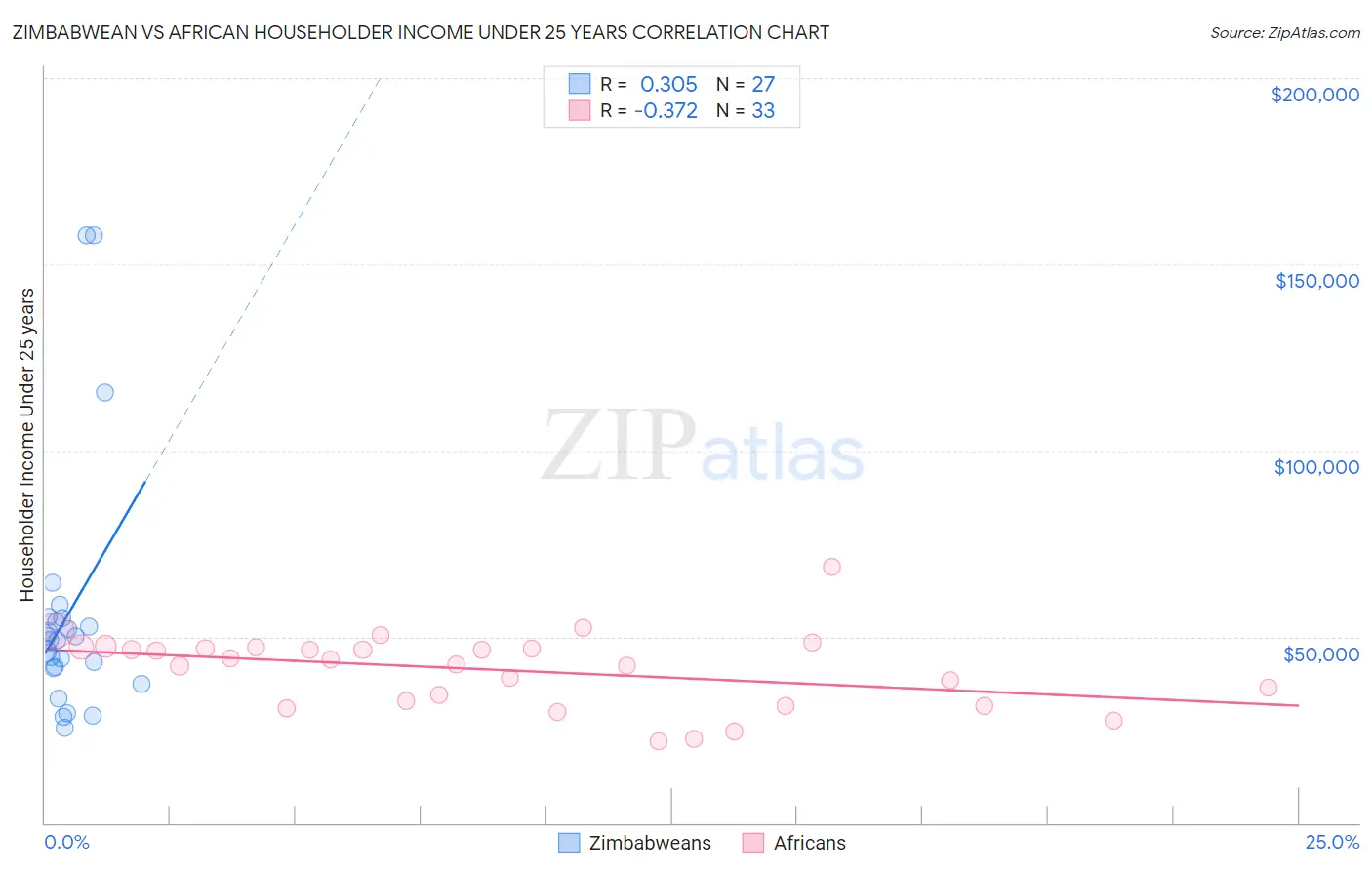 Zimbabwean vs African Householder Income Under 25 years